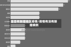 是否有新增地区疫情/疫情有没有新增病例